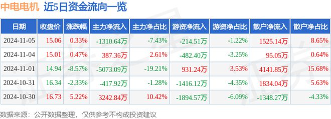 中电电机（603988）11月5日主力资金净卖出131064万元(图1)