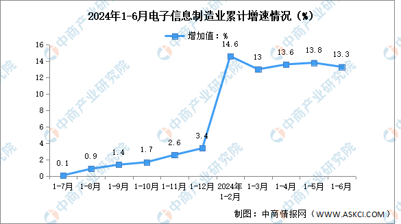 2024年1-6月电子信息制造业增加值及分地区运行情况分析（图）(图1)