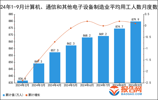 2024年1-9月计算机、通信和其他电子设备制造业平均用工人数统计分析(图1)