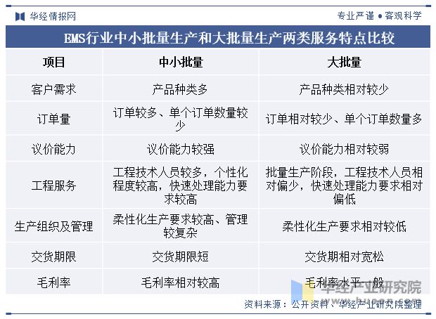 2024年中国电子制造服务（EMS）行业发展现状及趋势分析市场要求不断严格行业发展进程加速「图」(图1)