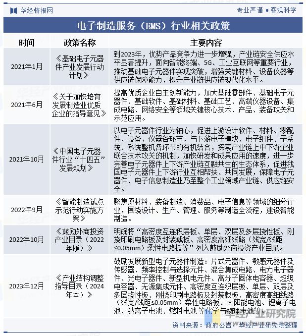 2024年中国电子制造服务（EMS）行业发展现状及趋势分析市场要求不断严格行业发展进程加速「图」(图2)