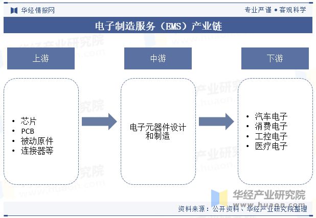 2024年中国电子制造服务（EMS）行业发展现状及趋势分析市场要求不断严格行业发展进程加速「图」(图4)