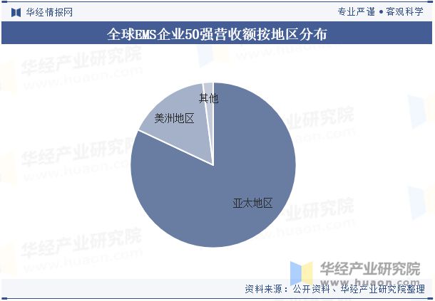 2024年中国电子制造服务（EMS）行业发展现状及趋势分析市场要求不断严格行业发展进程加速「图」(图6)