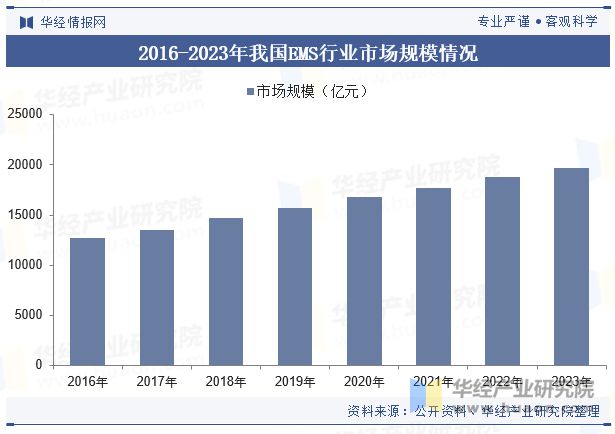 2024年中国电子制造服务（EMS）行业发展现状及趋势分析市场要求不断严格行业发展进程加速「图」(图7)