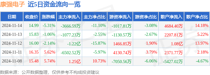 股票行情快报：康强电子（002119）11月14日主力资金净卖出366659万元(图1)