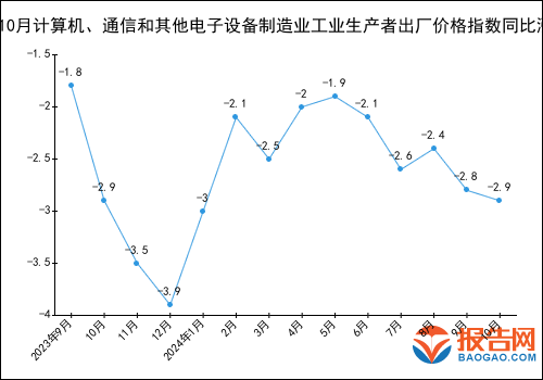 2024年1-10月计算机、通信和其他电子设备制造业工业生产者出厂价格指数统计分析(图1)