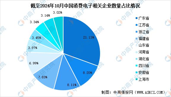 2024年中国消费电子相关企业数量及企业分布情况分析(图2)