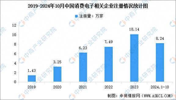 2024年中国消费电子相关企业数量及企业分布情况分析(图1)