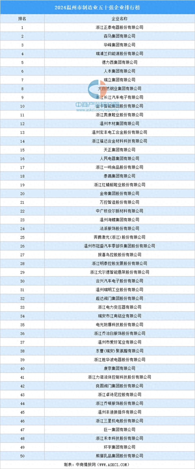 2024温州市制造业五十强企业排行榜(图1)