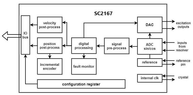 国芯思辰RD转换器SC2167替换AD2S1210用于直流和交流伺服电机(图1)