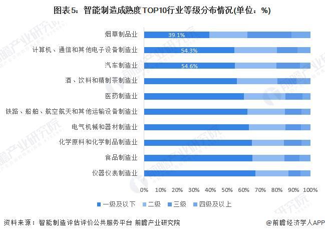 2024年中国智能制造行业发展水平分析烟草制品业智能制造成熟度领先（组图）(图5)