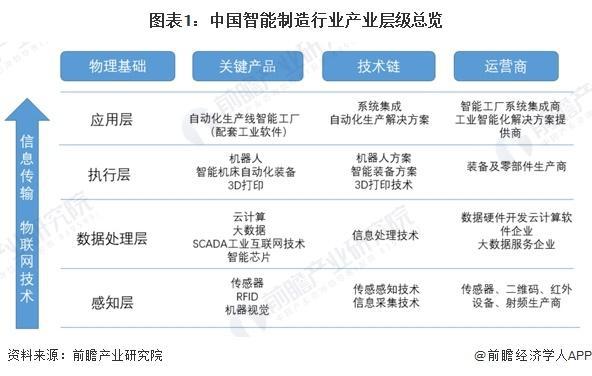 「前瞻解读」2024-2029中国智能制造行业产业层级总览(图1)