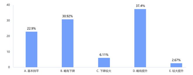 2024年制造企业供应链发展调研分析报告(图2)