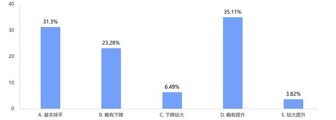 2024年制造企业供应链发展调研分析报告(图5)