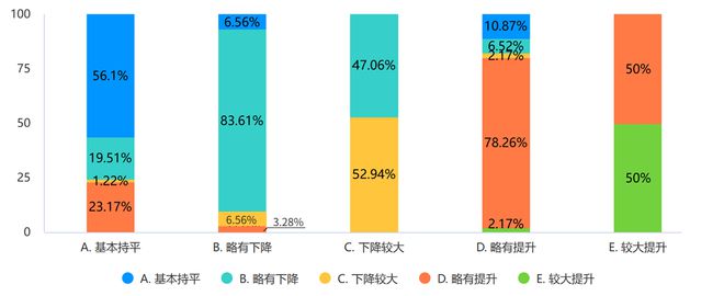 2024年制造企业供应链发展调研分析报告(图6)