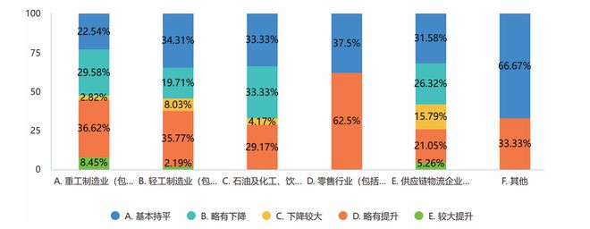 2024年制造企业供应链发展调研分析报告(图7)