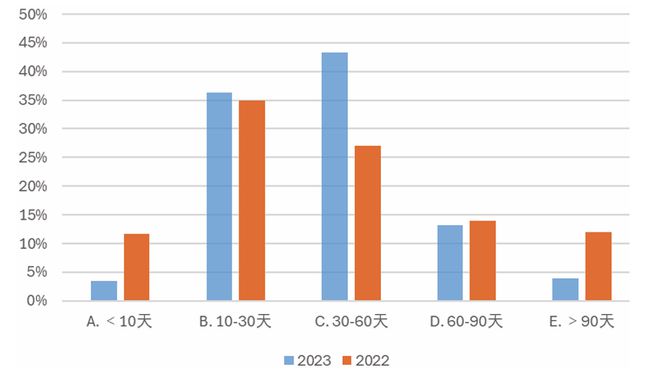 2024年制造企业供应链发展调研分析报告(图9)
