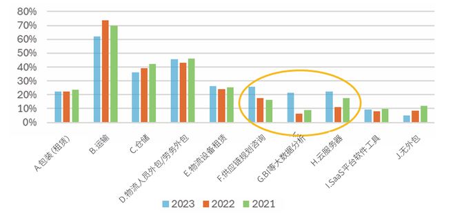 2024年制造企业供应链发展调研分析报告(图13)