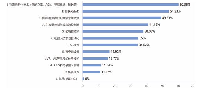 2024年制造企业供应链发展调研分析报告(图23)
