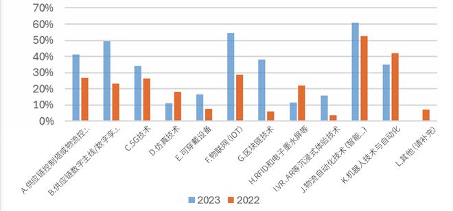 2024年制造企业供应链发展调研分析报告(图24)