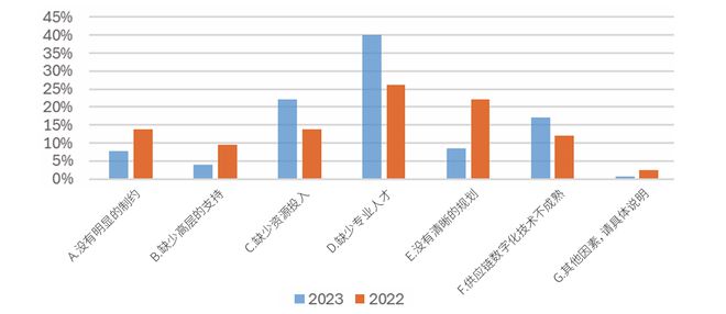 2024年制造企业供应链发展调研分析报告(图33)