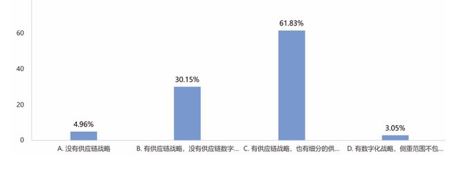 2024年制造企业供应链发展调研分析报告(图28)
