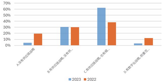 2024年制造企业供应链发展调研分析报告(图29)