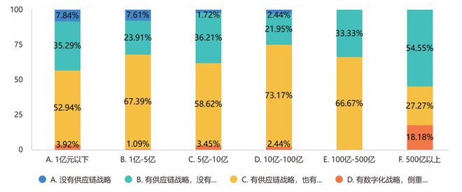 2024年制造企业供应链发展调研分析报告(图30)