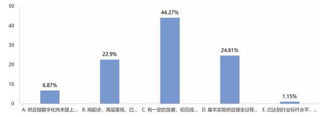 2024年制造企业供应链发展调研分析报告(图31)