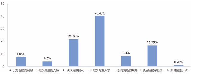 2024年制造企业供应链发展调研分析报告(图32)