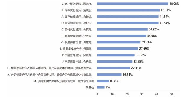 2024年制造企业供应链发展调研分析报告(图35)