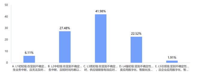 2024年制造企业供应链发展调研分析报告(图37)