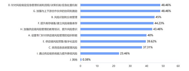 2024年制造企业供应链发展调研分析报告(图39)