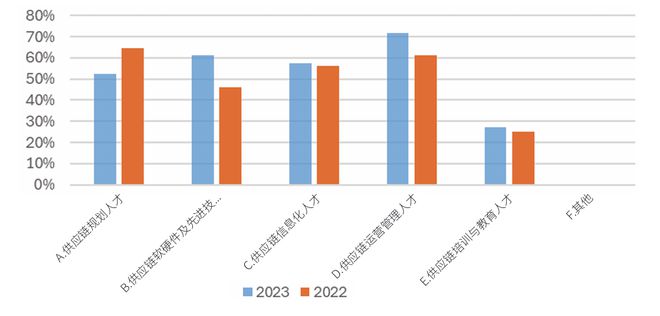 2024年制造企业供应链发展调研分析报告(图45)