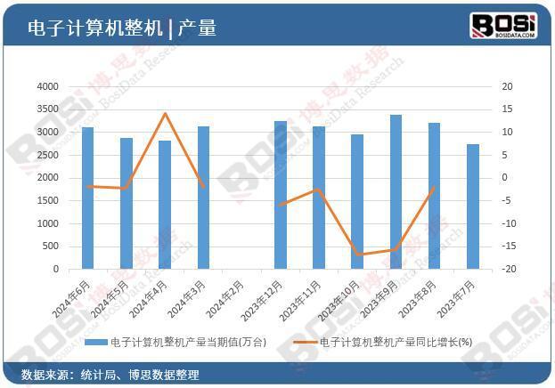 2024年上半年中国电子计算机整机产量月度统计累计165353万台(图1)