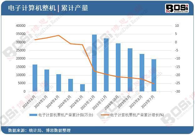 2024年上半年中国电子计算机整机产量月度统计累计165353万台(图2)