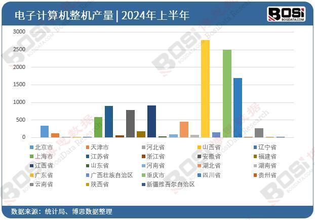 2024年上半年中国电子计算机整机产量月度统计累计165353万台(图3)