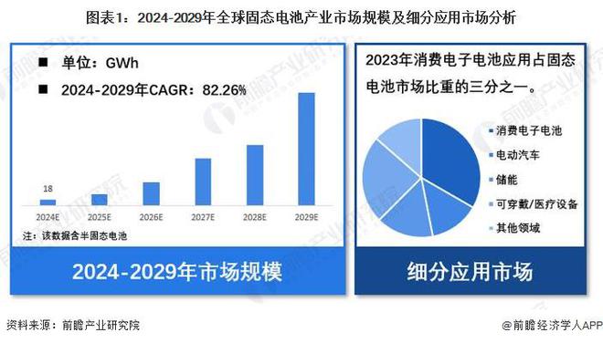 【固态电池】行业市场规模：2024年全球固态电池行业市场出货规模将达18GWh消费电子应用占比约三分之一(图1)