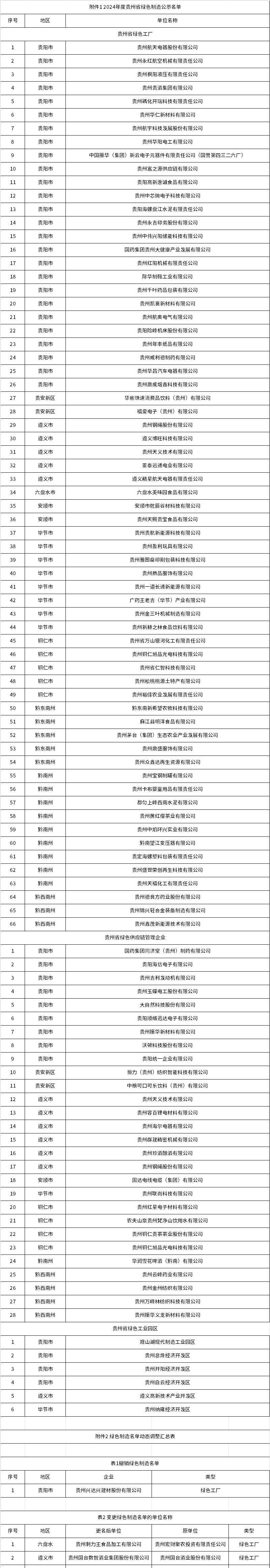 绿色工厂66个2024年度贵州省绿色制造名单公示(图1)