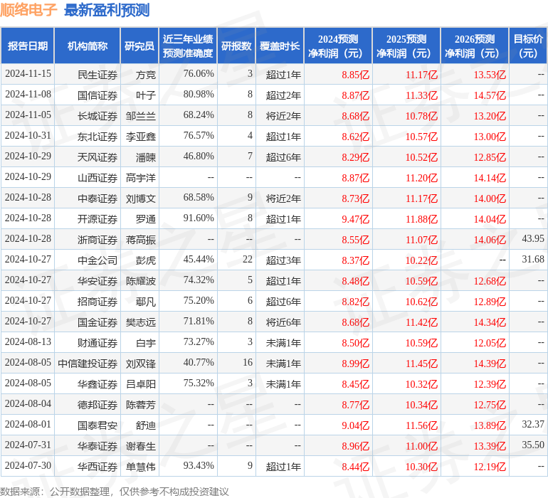 顺络电子：12月16日接受机构调研财通证券、红杉中国等多家机构参与(图1)