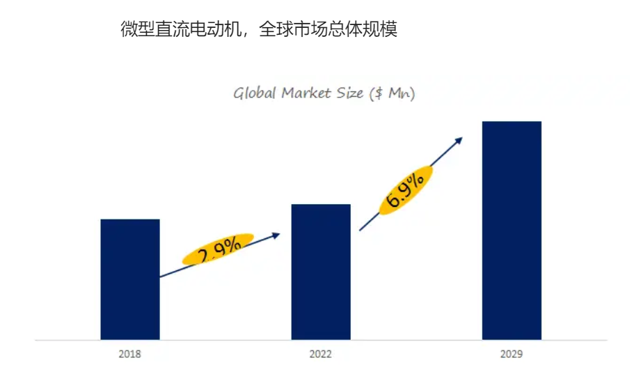2024年微型直流电动机市场规模分析：全球市场销售额达到1286亿美元(图1)