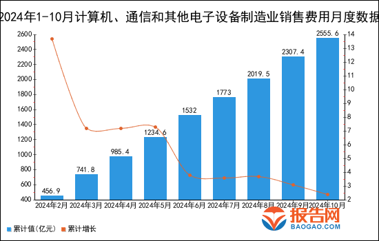 2024年1-10月计算机、通信和其他电子设备制造业销售费用统计分析(图1)