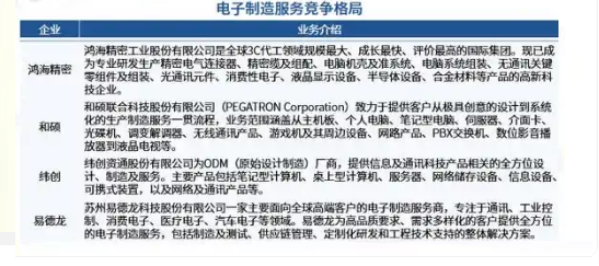 2024年电子制造服务行业现状分析：电子制造服务行业将向可持续性方向发展(图1)