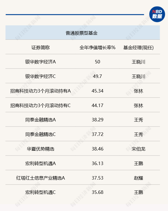 2024年公募基金各项冠军出炉：偏股混合型冠军年收益近70%灵活配置型头部差距小(图1)