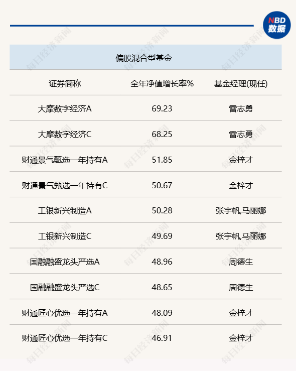 2024年公募基金各项冠军出炉：偏股混合型冠军年收益近70%灵活配置型头部差距小(图2)