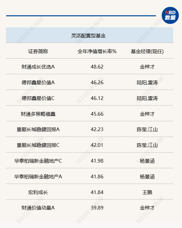 2024年公募基金各项冠军出炉：偏股混合型冠军年收益近70%灵活配置型头部差距小(图3)