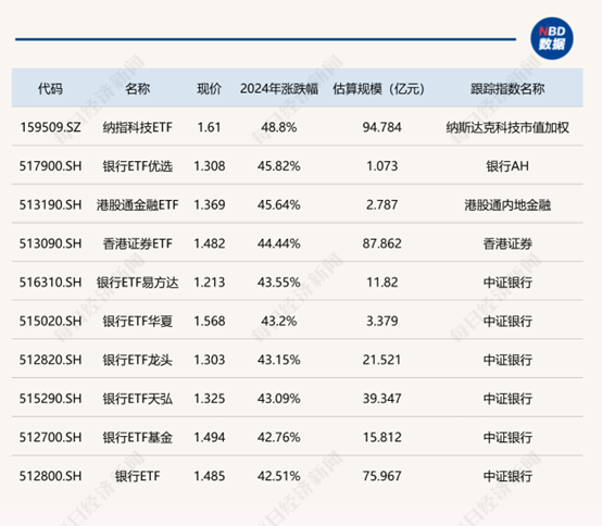 2024年公募基金各项冠军出炉：偏股混合型冠军年收益近70%灵活配置型头部差距小(图4)