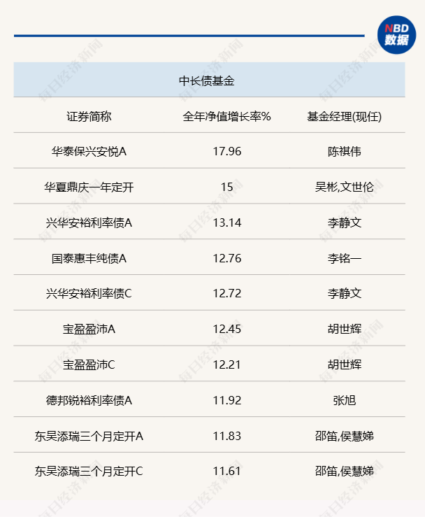 2024年公募基金各项冠军出炉：偏股混合型冠军年收益近70%灵活配置型头部差距小(图6)