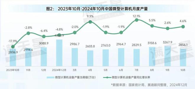先进制造2024｜消费电子和家电产业生产状况（先进制造数解第10期第6篇）(图2)