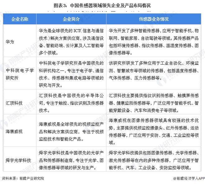 【传感器】行业市场规模：2024年中国传感器行业市场规模将达到4147亿元消费电子领域应用占比24%(图3)